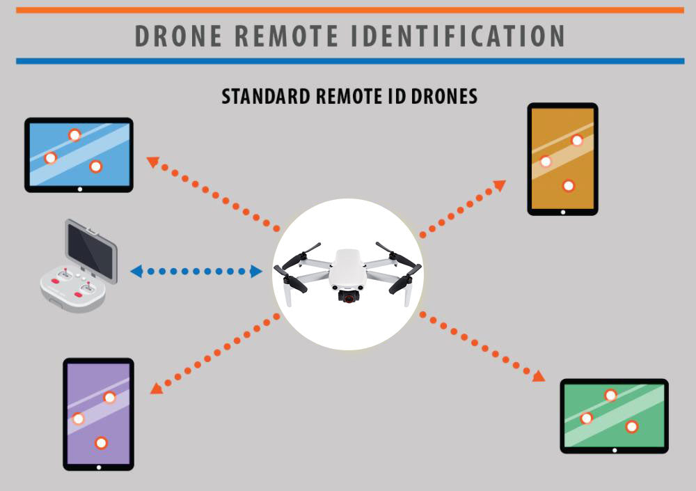 Drone Remote ID - What Does It Mean For The Autel EVO Drone?